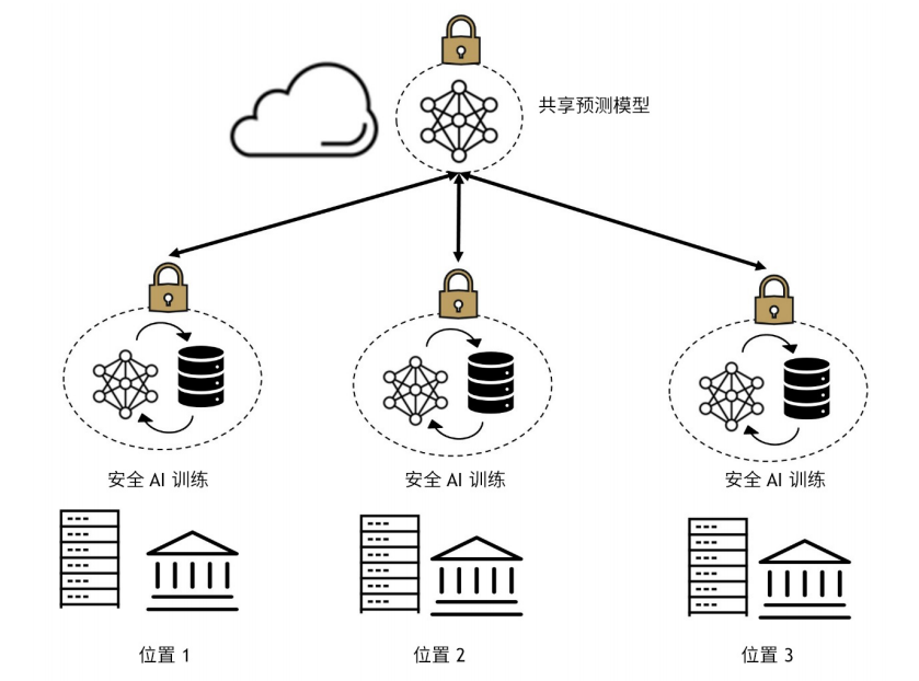 机密联合学习