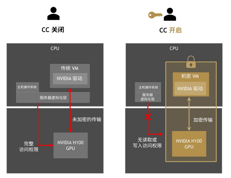 NVIDIA CC 关闭和 CC 开启时的 VM 隔离情况