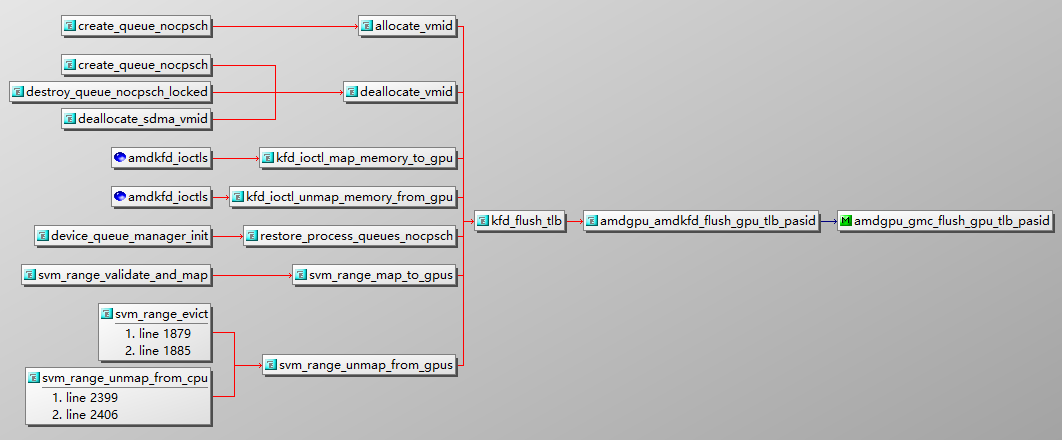 amdgpu_amdkfd_flush_gpu_tlb_pasid